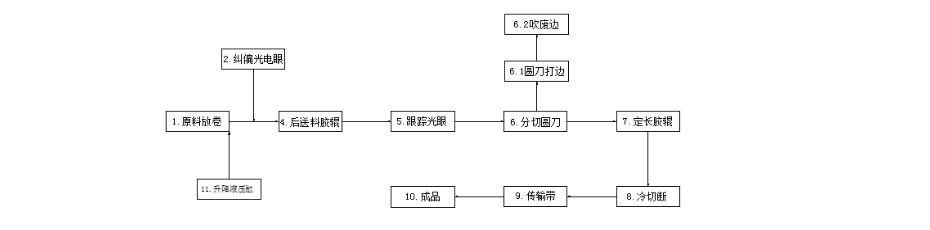 高速橫切機(jī)流程圖